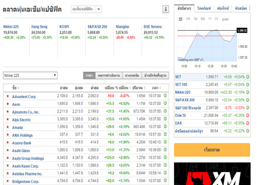 หุ้นเอเชียบวกขานรับมาครงชนะลต.