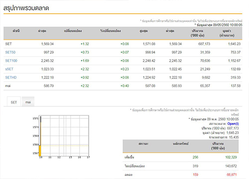 หุ้นไทยเปิดตลาดเช้านี้บวก1.32จุด