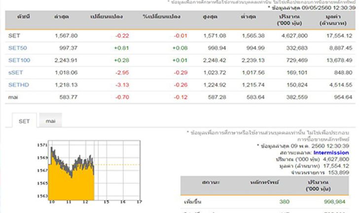 ปิดตลาดหุ้นภาคเช้าลบ0.22จุด