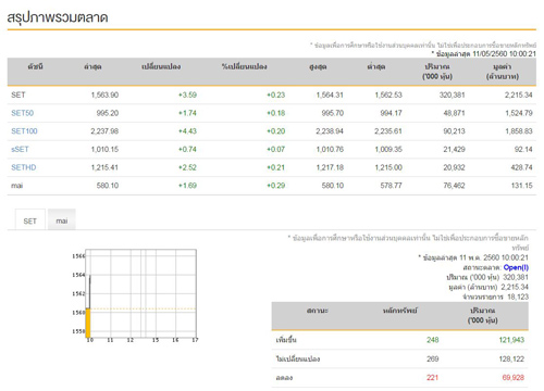 หุ้นไทยเปิดตลาดเช้านี้บวก 3.59 จุด