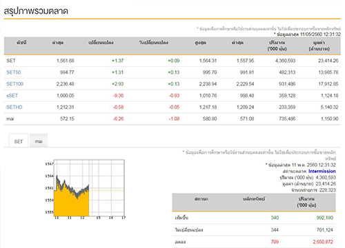 ปิดตลาดหุ้นภาคเช้าบวก 1.37 จุด