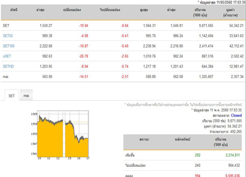 หุ้นปิดลบ10.04จุดลดลง994หลักทรัพย์