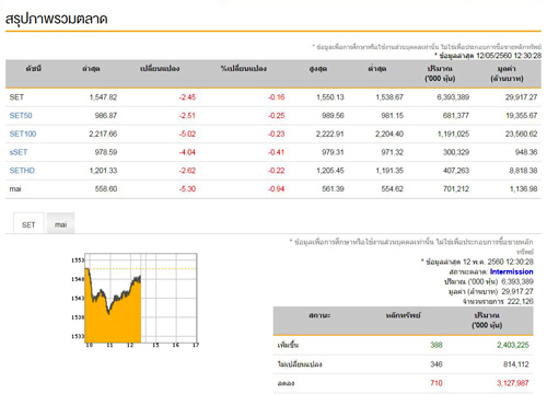 ปิดตลาดหุ้นภาคเช้าลบ2.45จุด