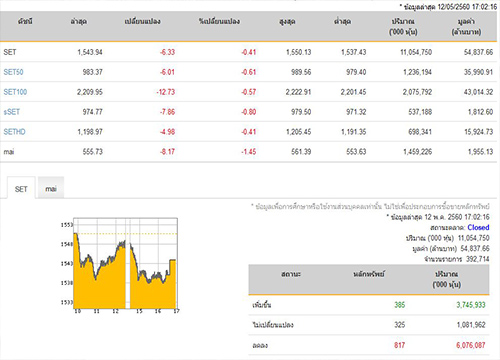 หุ้นปิดลบ6.33จุดลดลง817หลักทรัพย์