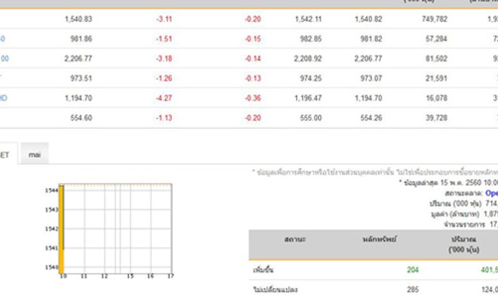 หุ้นไทยเปิดตลาดปรับตัวลดลง 3.11 จุด