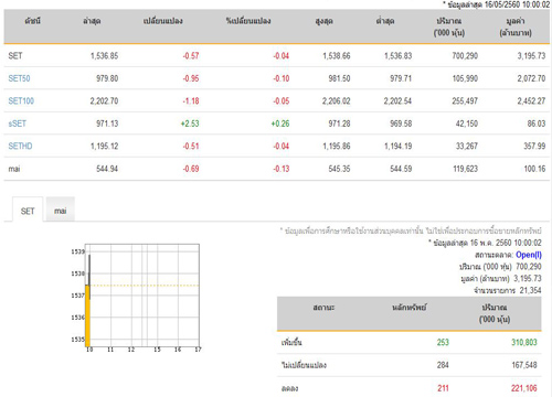 หุ้นไทยเปิดตลาดปรับตัวลดลง0.57จุด