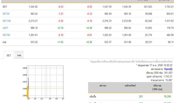 หุ้นไทยเปิดตลาดปรับตัวลดลง0.43จุด