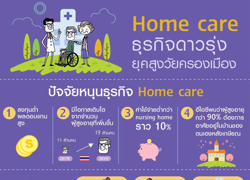 EICเผยธุรกิจhome careผลตอบแทนสูง