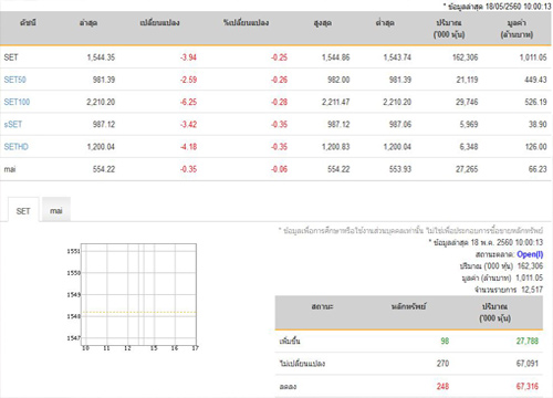 หุ้นไทยเปิดตลาดปรับตัวลดลง 3.94 จุด