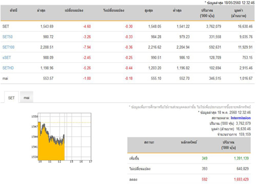 ปิดตลาดหุ้นภาคเช้าลดลง 4.60 จุด