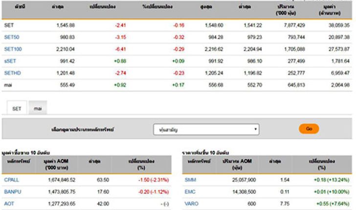 ปิดตลาดหุ้นวันนี้ ลบ 2.41 จุด