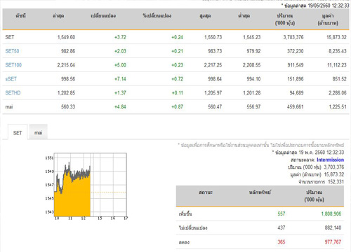 ปิดตลาดหุ้นภาคเช้าเพิ่มขึ้น 3.72 จุด