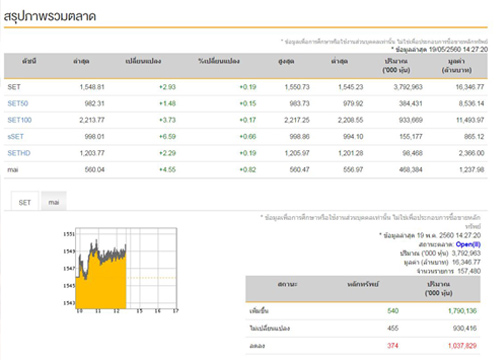 เปิดตลาดหุ้นภาคบ่ายบวก2.93จุด