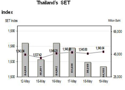 หุ้นไทยสัปดาห์หน้าจับตาการเมืองUSA