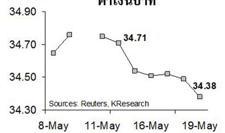 กสิกรคาดค่าบาท22-26พ.ค.ที่34.35-34.70/$