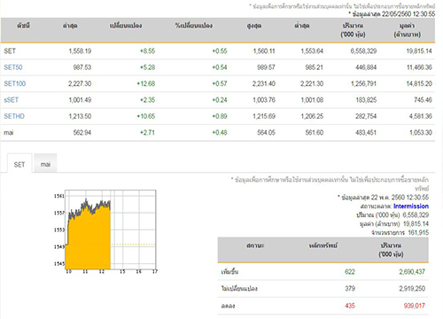 ปิดตลาดหุ้นภาคเช้าบวก8.55จุด