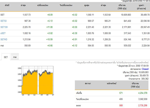 หุ้นปิดบวก8.09จุดเพิ่มขึ้น571หลักทรัพย์