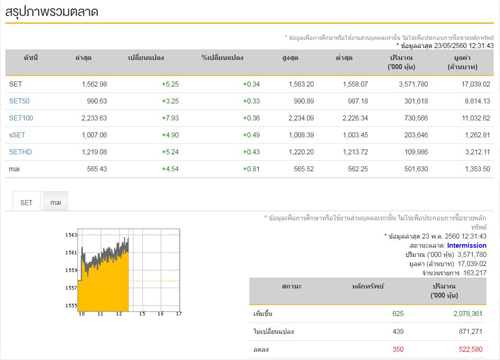 ปิดตลาดหุ้นภาคเช้าบวก 5.25 จุด