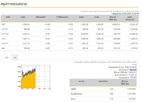 เปิดตลาดหุ้นภาคบ่ายบวก3.08จุด