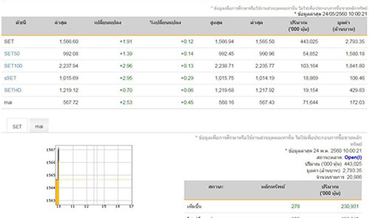 หุ้นไทยเปิดตลาดเช้านี้บวก1.91จุด