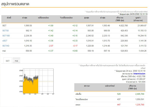 ปิดตลาดหุ้นภาคเช้าบวก 1.89 จุด