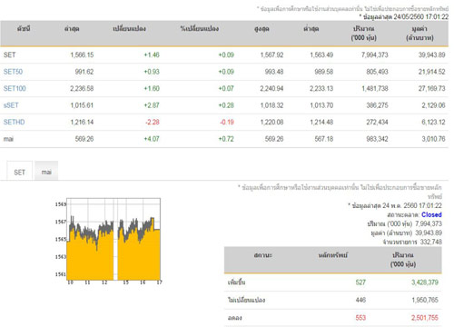 ปิดตลาดหุ้นวันนี้บวก 1.46 จุด