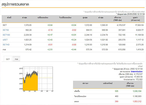 ปิดตลาดหุ้นภาคเช้าบวก0.64จุด