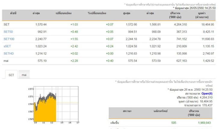 เปิดตลาดหุ้นภาคบ่ายบวก 1.03 จุด