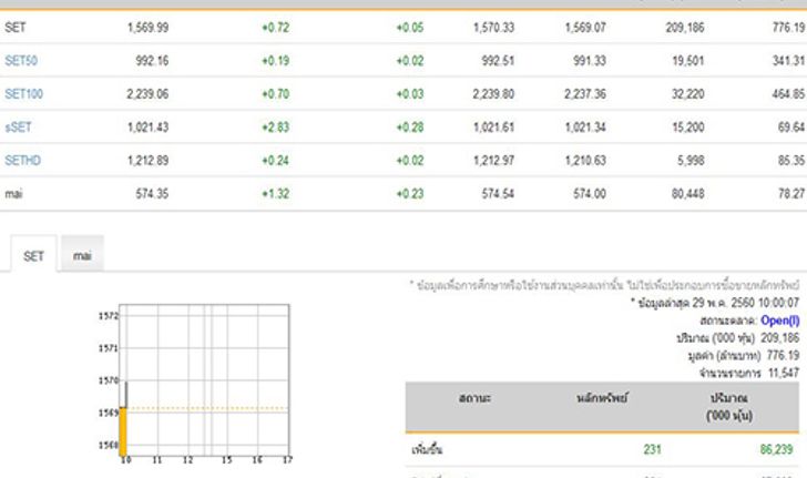 หุ้นเปิดบวก0.72จุดเพิ่มขึ้น231หลักทรัพย์