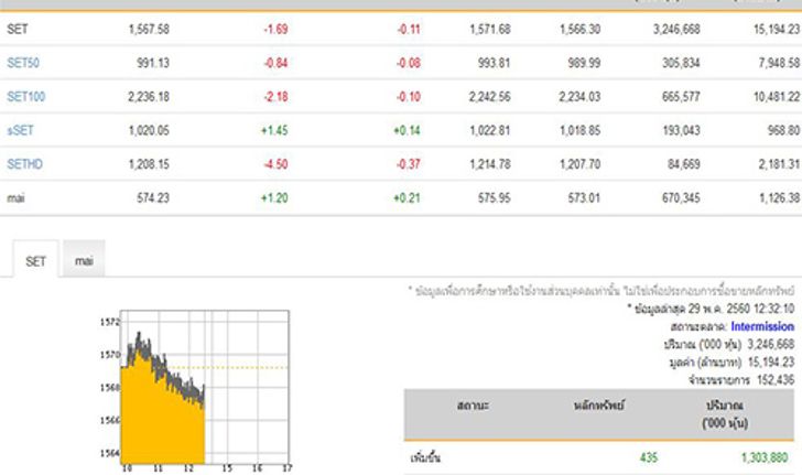 ปิดตลาดหุ้นภาคเช้าปรับลดลง1.69จุด