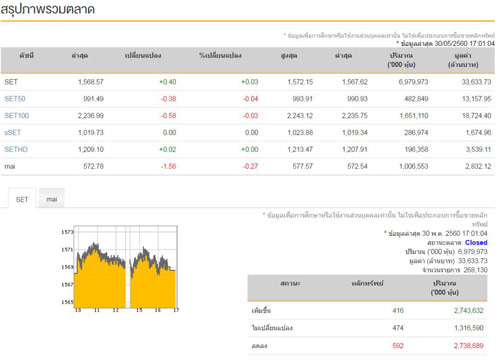 ปิดตลาดหุ้นวันนี้บวก 0.40 จุด