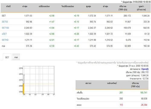 หุ้นไทยเปิดตลาดปรับตัวเพิ่มขึ้น 2.98 จุด