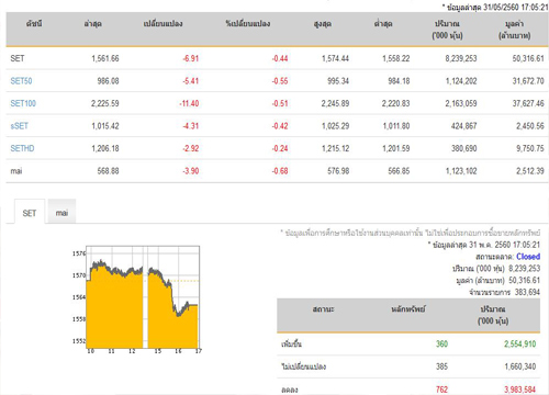 หุ้นปิดลบ 6.91 จุด ลดลง 732 หลักทรัพย์