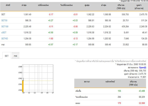 หุ้นเปิดตลาดปรับตัวลดลง0.17จุด