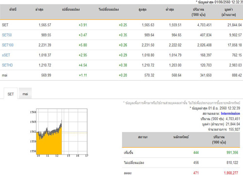 ปิดตลาดหุ้นภาคเช้าเพิ่มขึ้น 3.91 จุด