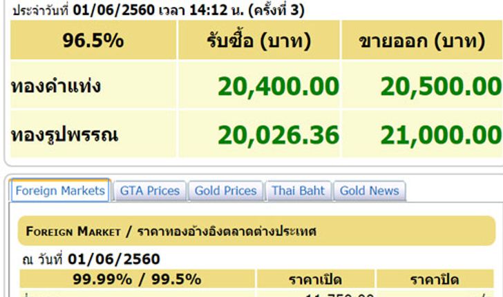 ทองปรับครั้งที่3ขึ้น50บ.รูปพรรณขาย21,000บ.