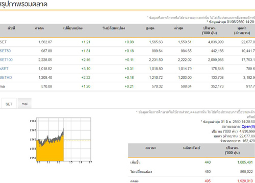 เปิดตลาดหุ้นภาคบ่ายบวก1.21จุด