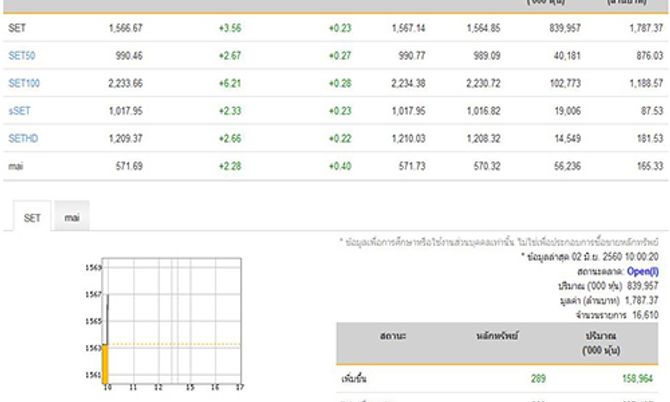 หุ้นเปิดบวก3.56จุดเพิ่มขึ้น289หลักทรัพย์