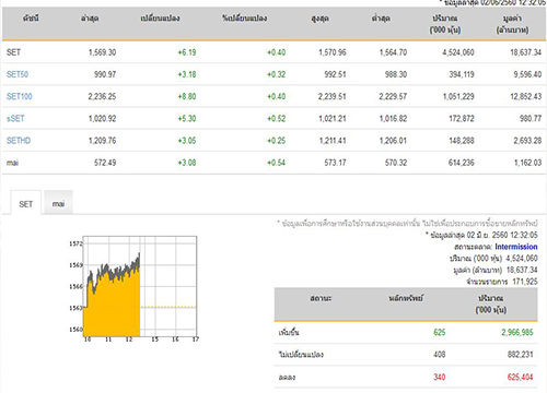 ปิดตลาดหุ้นภาคเช้าเพิ่มขึ้น6.19จุด