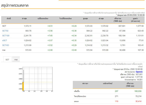 หุ้นไทยเปิดตลาดเช้านี้บวก 4.51 จุด