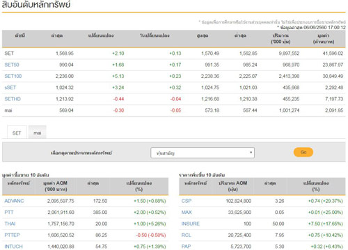 ปิดตลาดหุ้นวันนี้บวก 2.10 จุด