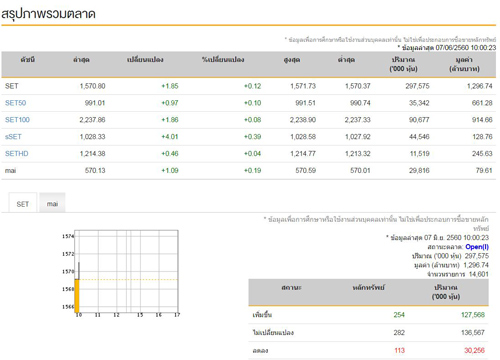 หุ้นไทยเปิดตลาดเช้านี้บวก1.85จุด