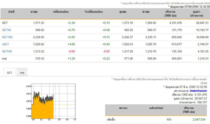 ปิดตลาดหุ้นภาคเช้าบวก2.30จุด