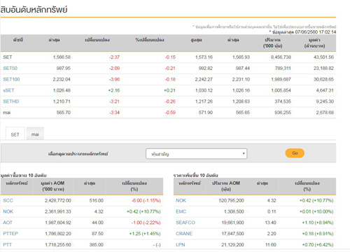 ปิดตลาดหุ้นวันนี้ลบ2.37จุดแตะ1,566.58จุด