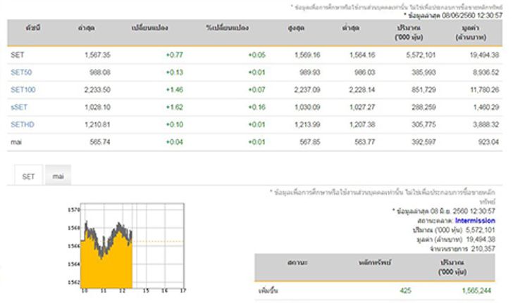 ปิดตลาดหุ้นไทยภาคเช้าบวก 0.77 จุด