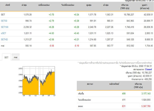 หุ้นปิดบวก 3.70 จุด เพิ่มขึ้น 499 หลักทรัพย์