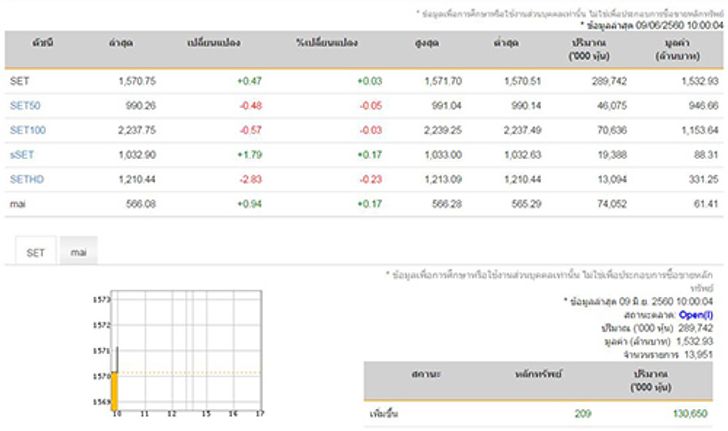 หุ้นไทยเปิดตลาดเช้านี้บวก0.47จุด