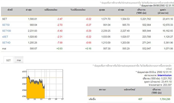 ปิดตลาดหุ้นภาคเช้าลบ3.47จุด