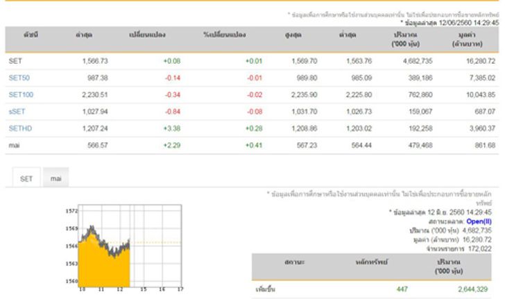 เปิดตลาดหุ้นภาคบ่ายบวก 0.08 จุด