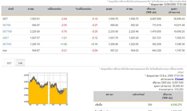 ปิดตลาดหุ้นวันนี้ลบ2.84จุด